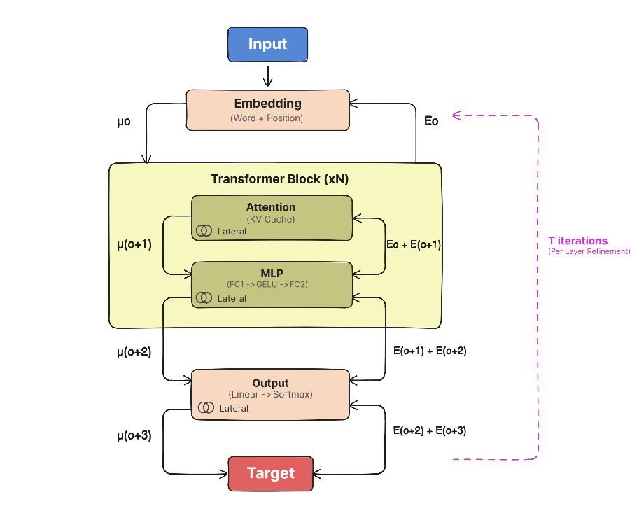 Diagram of the PC-Transformer architecture showing embedding, attention, MLP and output layers connected by prediction and error pathways