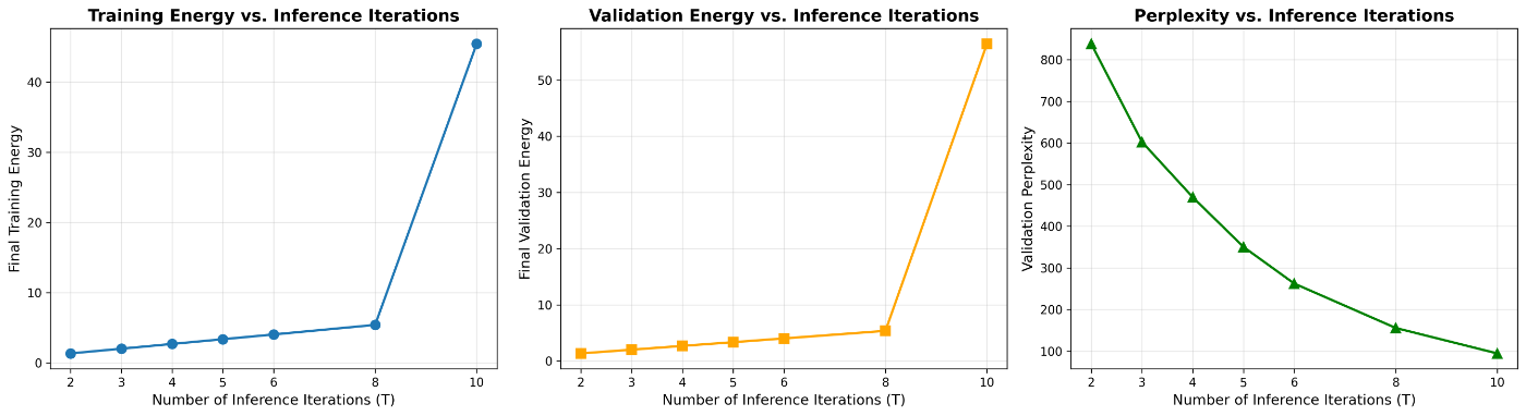Three charts showing training energy, validation energy and validation perplexity against the number of inference iterations T from 2 to 10