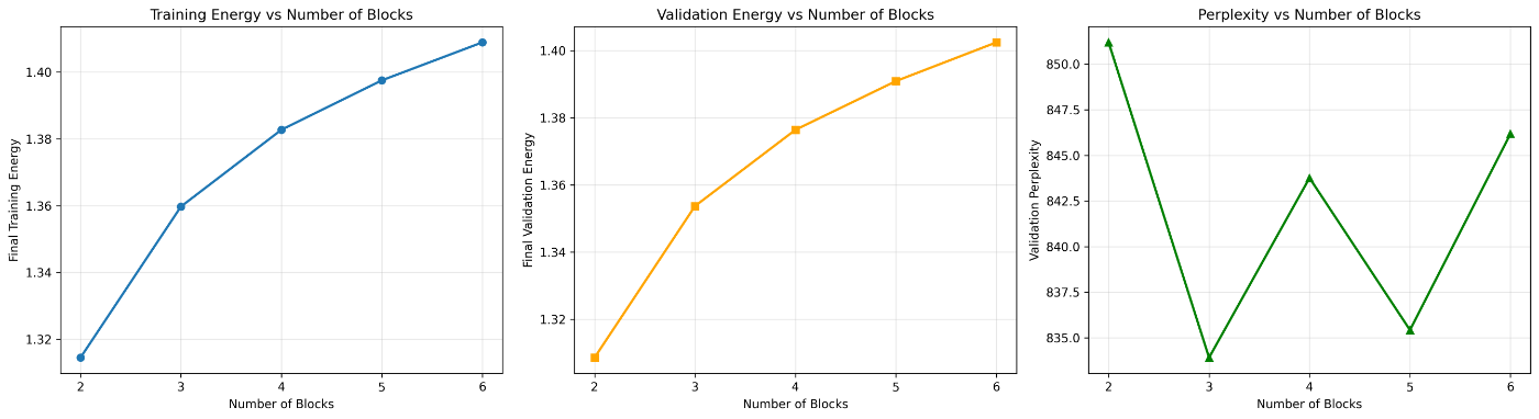 Three charts showing training energy, validation energy and validation perplexity against the number of transformer blocks from 2 to 6