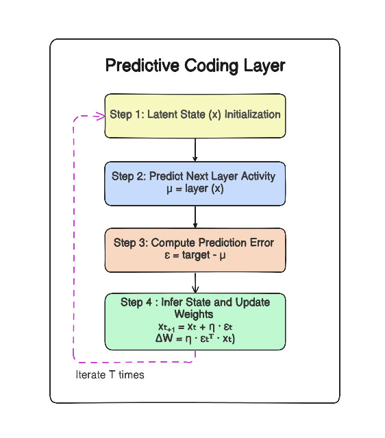 Detail of a single predictive coding layer showing latent state, prediction, error computation and the local weight update