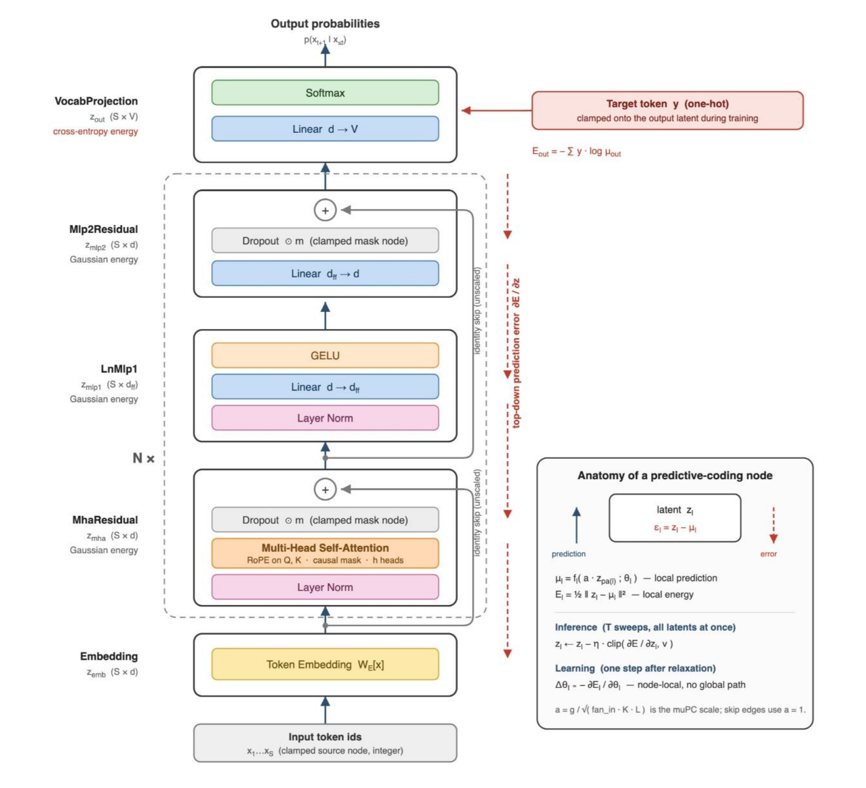 Diagram of the PC transformer graph in FabricPC, showing embedding, attention-residual, feed-forward expansion and projection-residual nodes with prediction and error pathways