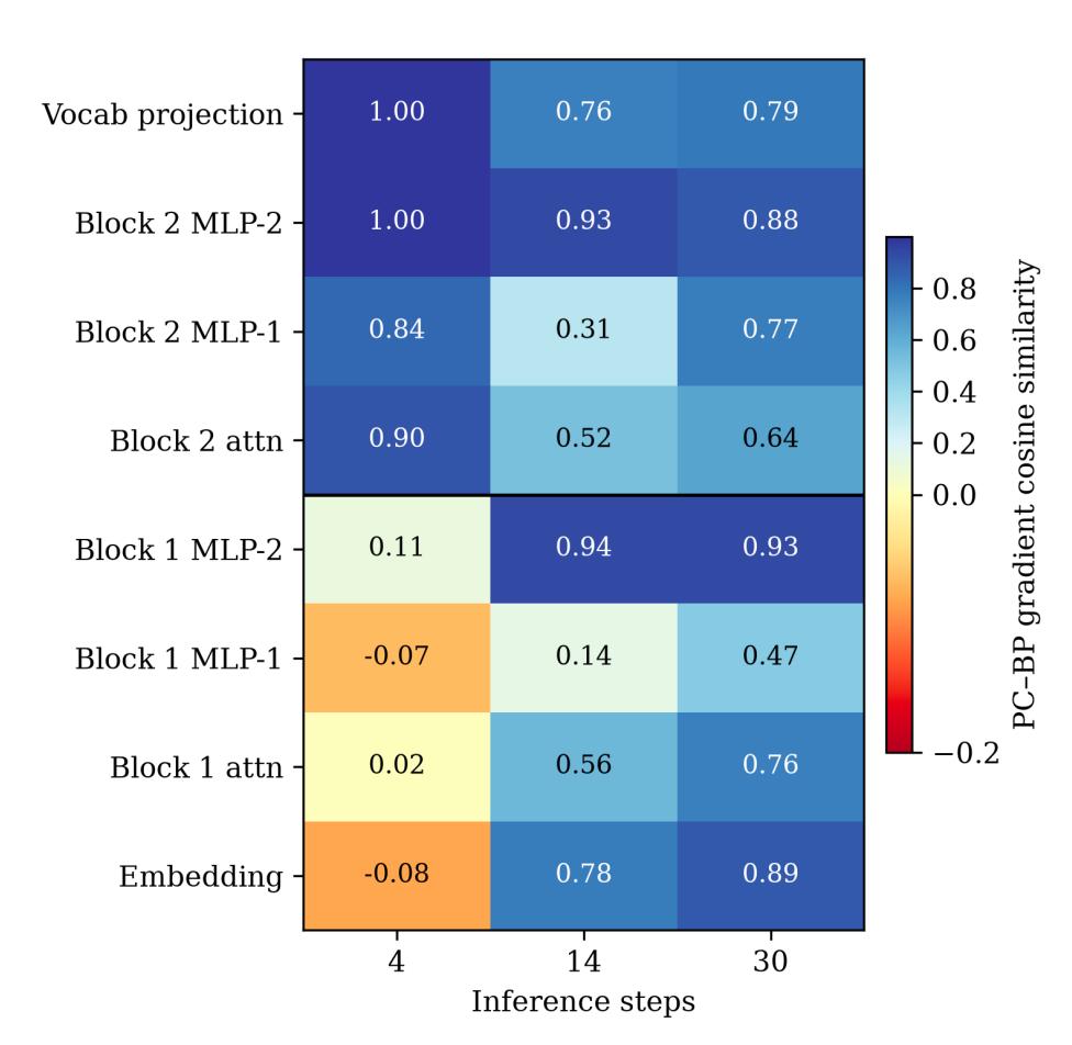 Heatmap of cosine similarity between predictive coding and backpropagation parameter updates for each module at 4, 14 and 30 inference steps